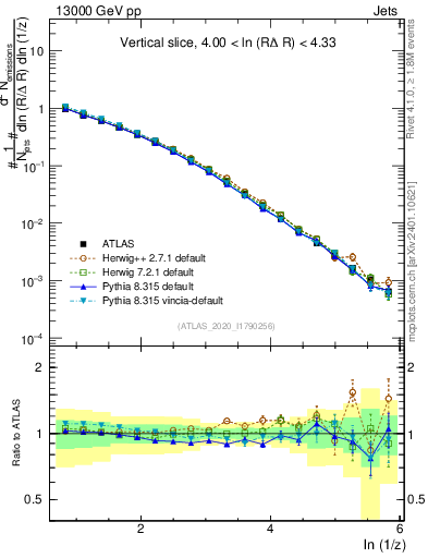 Plot of lund_z in 13000 GeV pp collisions