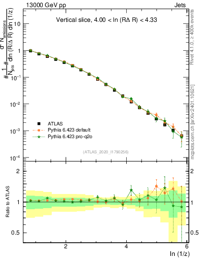 Plot of lund_z in 13000 GeV pp collisions