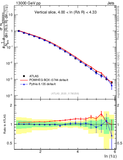 Plot of lund_z in 13000 GeV pp collisions