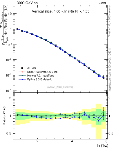 Plot of lund_z in 13000 GeV pp collisions
