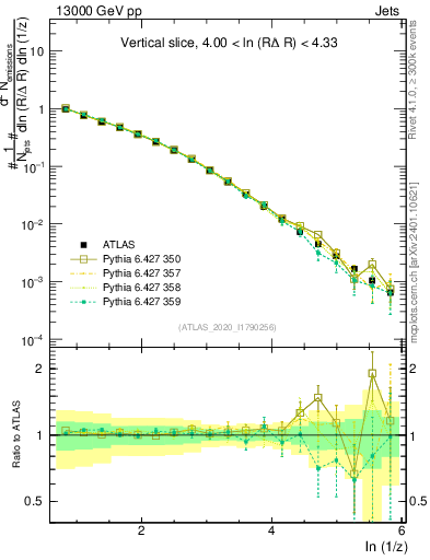Plot of lund_z in 13000 GeV pp collisions