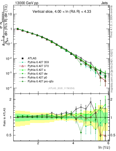 Plot of lund_z in 13000 GeV pp collisions