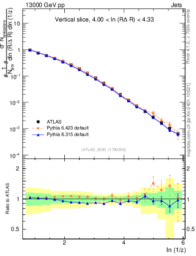 Plot of lund_z in 13000 GeV pp collisions