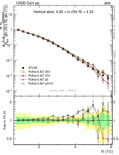 Plot of lund_z in 13000 GeV pp collisions