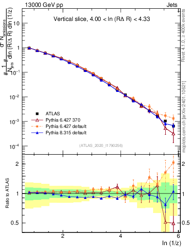 Plot of lund_z in 13000 GeV pp collisions