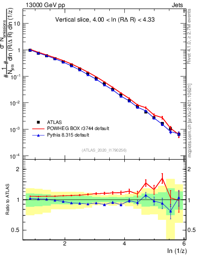 Plot of lund_z in 13000 GeV pp collisions