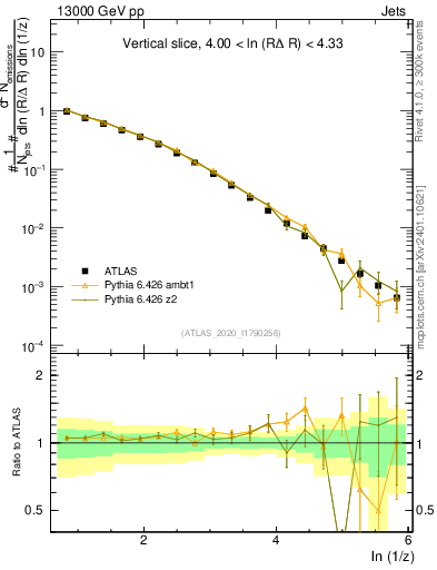 Plot of lund_z in 13000 GeV pp collisions