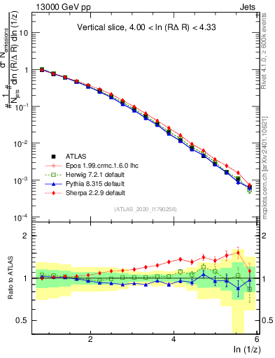 Plot of lund_z in 13000 GeV pp collisions