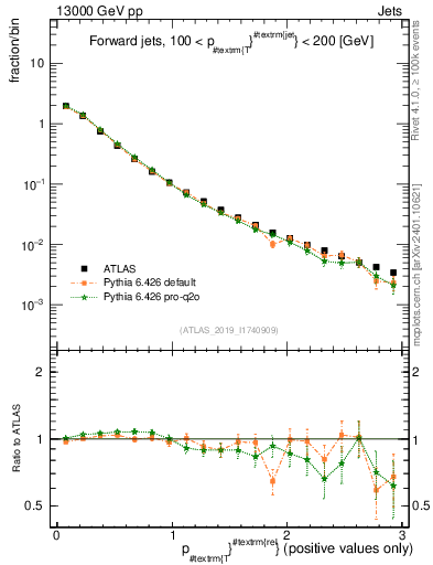 Plot of ptrel in 13000 GeV pp collisions