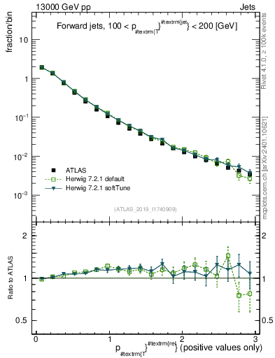 Plot of ptrel in 13000 GeV pp collisions