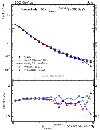 Plot of ptrel in 13000 GeV pp collisions