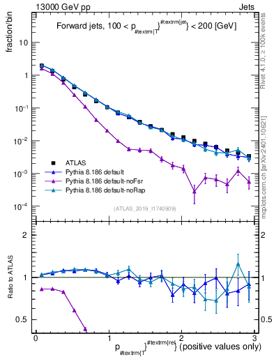 Plot of ptrel in 13000 GeV pp collisions