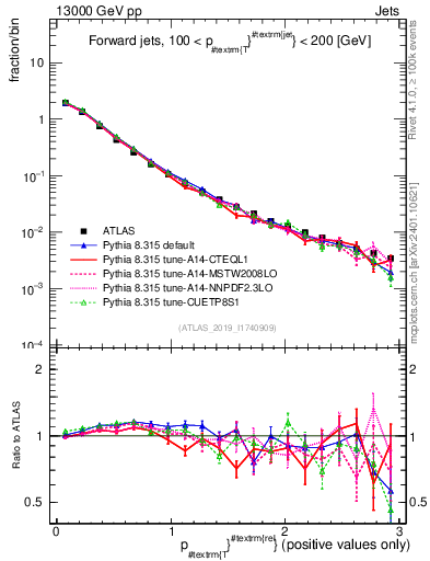 Plot of ptrel in 13000 GeV pp collisions