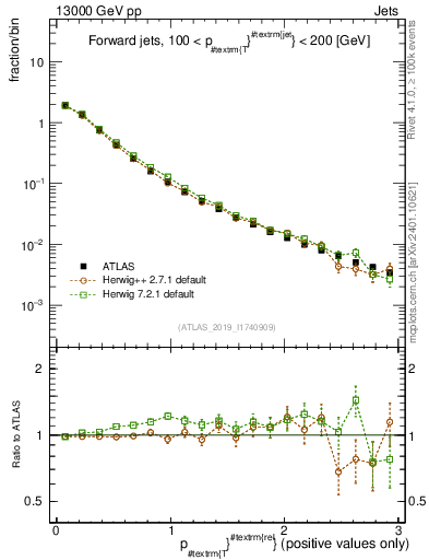 Plot of ptrel in 13000 GeV pp collisions