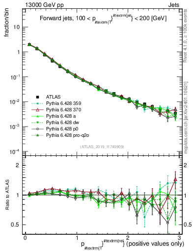 Plot of ptrel in 13000 GeV pp collisions