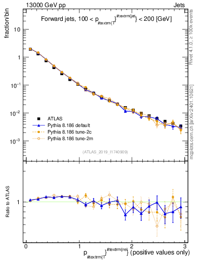 Plot of ptrel in 13000 GeV pp collisions