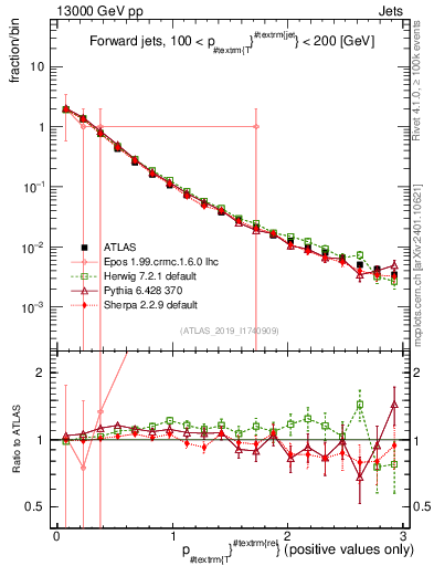 Plot of ptrel in 13000 GeV pp collisions