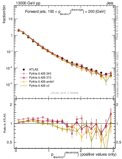 Plot of ptrel in 13000 GeV pp collisions