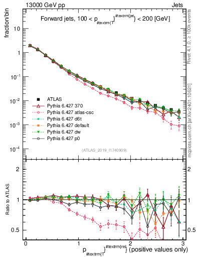Plot of ptrel in 13000 GeV pp collisions