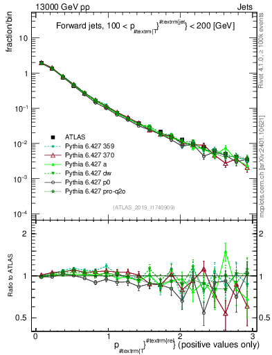 Plot of ptrel in 13000 GeV pp collisions