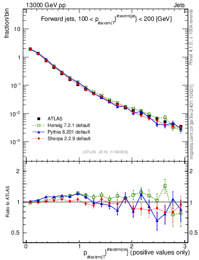 Plot of ptrel in 13000 GeV pp collisions