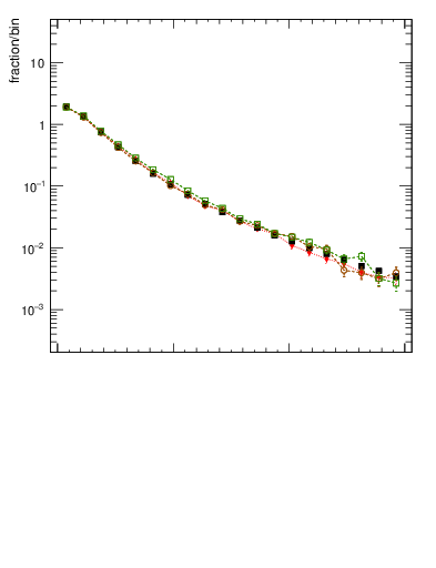 Plot of ptrel in 13000 GeV pp collisions