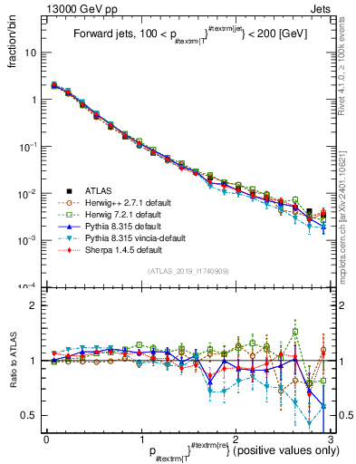 Plot of ptrel in 13000 GeV pp collisions