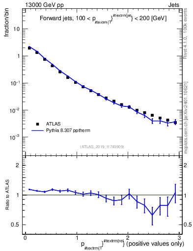 Plot of ptrel in 13000 GeV pp collisions