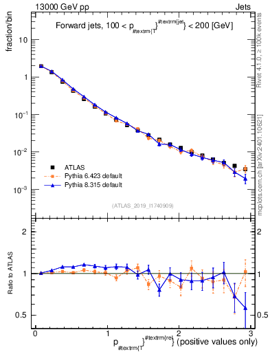 Plot of ptrel in 13000 GeV pp collisions