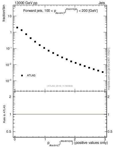 Plot of ptrel in 13000 GeV pp collisions