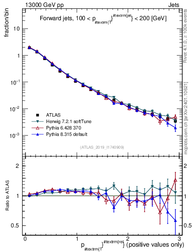 Plot of ptrel in 13000 GeV pp collisions