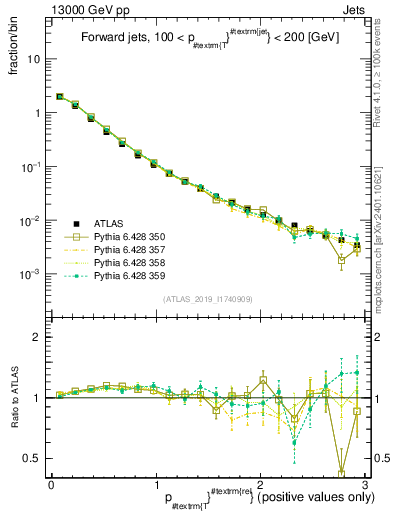 Plot of ptrel in 13000 GeV pp collisions