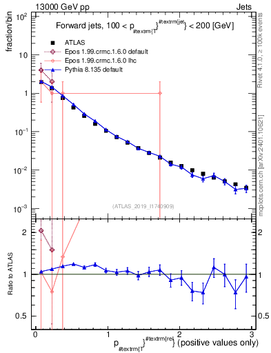 Plot of ptrel in 13000 GeV pp collisions