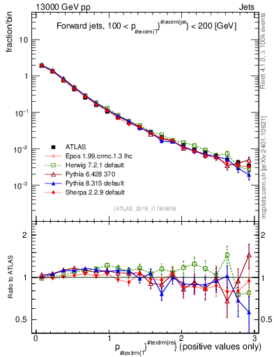 Plot of ptrel in 13000 GeV pp collisions