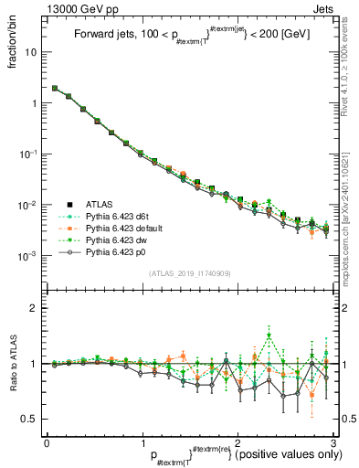 Plot of ptrel in 13000 GeV pp collisions