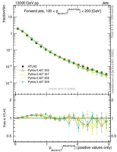 Plot of ptrel in 13000 GeV pp collisions