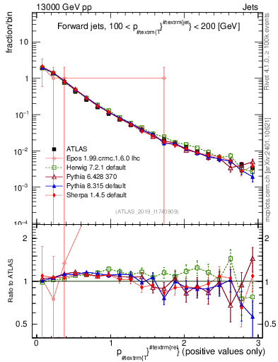 Plot of ptrel in 13000 GeV pp collisions