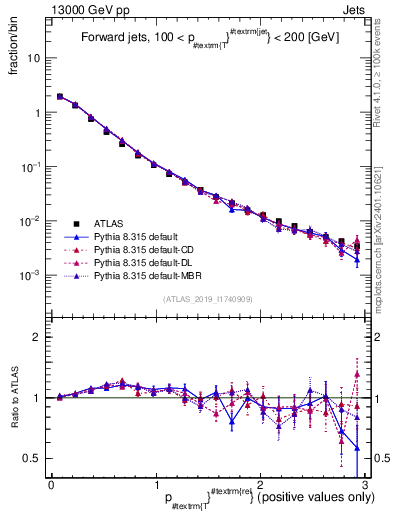 Plot of ptrel in 13000 GeV pp collisions