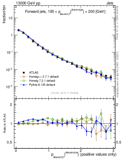 Plot of ptrel in 13000 GeV pp collisions