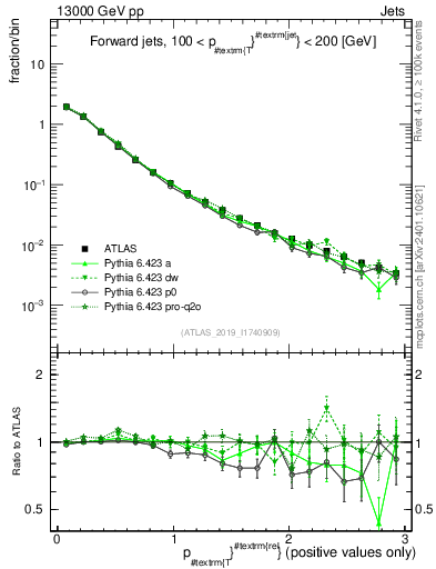 Plot of ptrel in 13000 GeV pp collisions