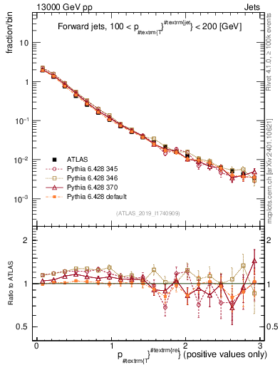 Plot of ptrel in 13000 GeV pp collisions