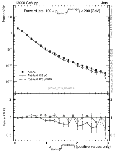 Plot of ptrel in 13000 GeV pp collisions