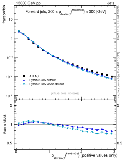 Plot of ptrel in 13000 GeV pp collisions