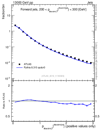 Plot of ptrel in 13000 GeV pp collisions