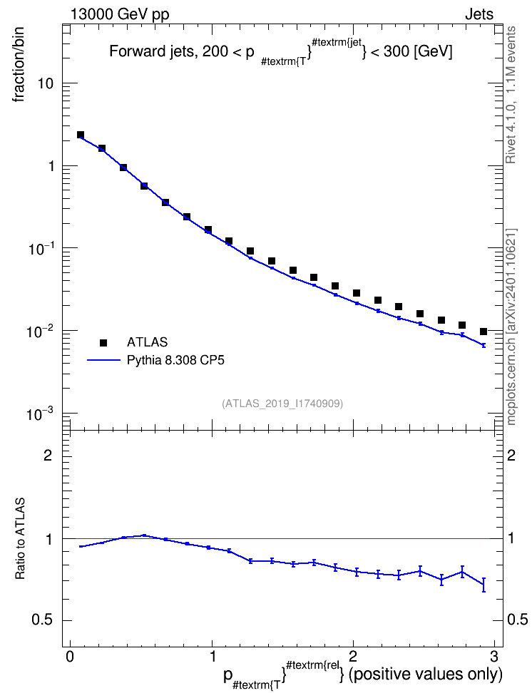 Plot of ptrel in 13000 GeV pp collisions