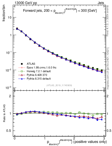 Plot of ptrel in 13000 GeV pp collisions