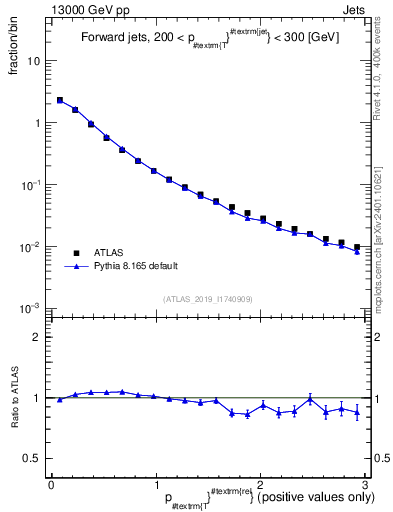 Plot of ptrel in 13000 GeV pp collisions