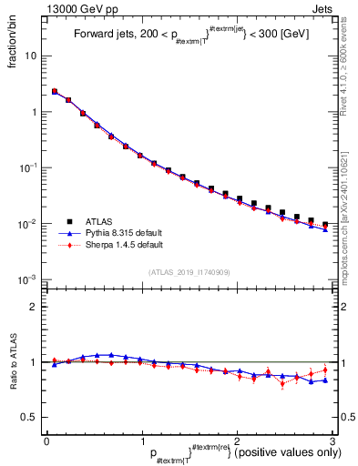 Plot of ptrel in 13000 GeV pp collisions