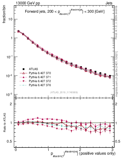 Plot of ptrel in 13000 GeV pp collisions