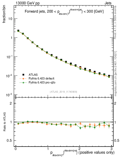 Plot of ptrel in 13000 GeV pp collisions